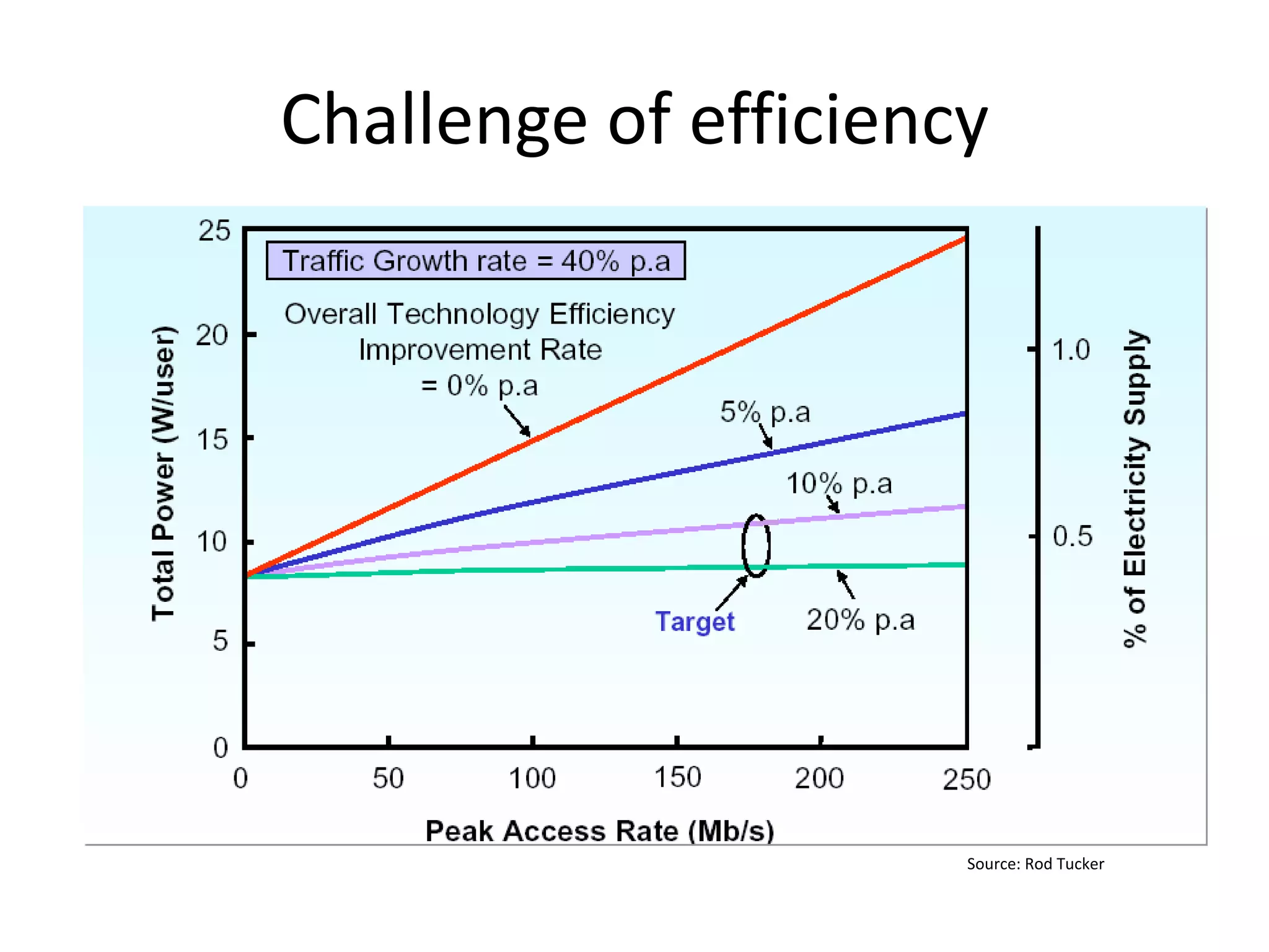 IT biggest power drawEnergy Consumption World WideTransportation25%Energy Consumption Typical BuildingBuildings50%Lighting11%Manufacturing25%IT   Equipment    30-40%Heating,CoolingandVentilation40-50%Other6%Sources: BOMA 2006, EIA 2006, AIA 2006
