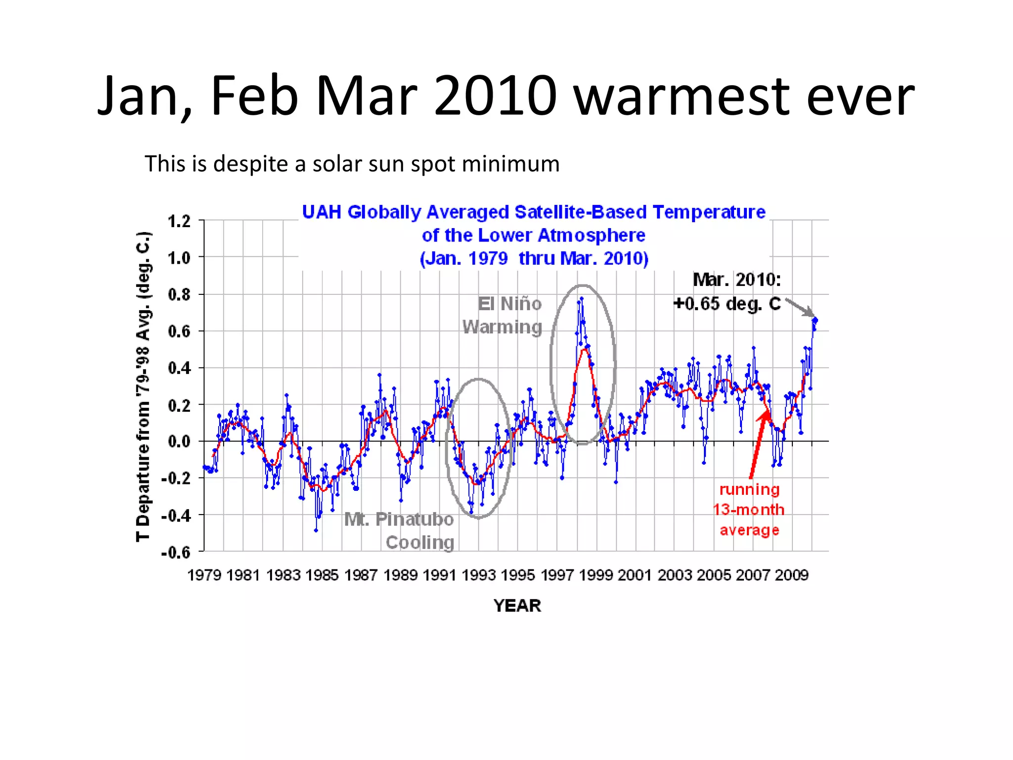 Jan, Feb Mar 2010 warmest everThis is despite a solar sun spot minimum
