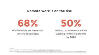 68%of millennials are interested
in working remotely
50%of the U.S. workforce will be
working remotely part-time
by 2020
Remote work is on the rise
Sources:
After College Career Insight Survey (2015) https://www.aftercollege.com/cf/2015-annual-survey
Forbes (2016) http://www.forbes.com/sites/laurashin/2016/03/31/at-these-125-companies-all-or-most-employees-work-remotely/#214130034d9
 