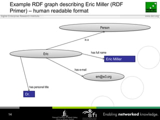 Example RDF graph describing Eric Miller (RDF Primer) – human readable format14Personis a Erichas full nameEric Millerhas e-mailem@w3.orghas personal titleDr.