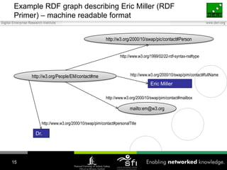 Example RDF graph describing Eric Miller (RDF Primer) – machine readable format15http://w3.org/2000/10/swap/pic/contact#Personhttp://www.w3.org/1999/02/22-rdf-syntax-ns#typehttp://w3.org/People/EM/contact#mehttp://www.w3.org/2000/10/swap/pim/contact#fullNameEric Millerhttp://www.w3.org/2000/10/swap/pim/contact#mailboxmailto:em@w3.orghttp://www.w3.org/2000/10/swap/pim/contact#personalTitleDr.