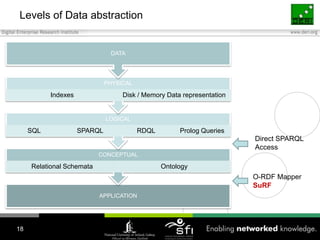 Levels of Data abstraction18Direct SPARQLAccessO-RDF Mapper SuRF