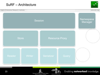 SuRF – Architecture23