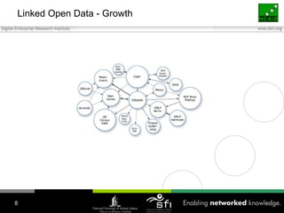 Linked Open Data - Growth8