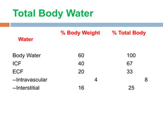 Total Body Water
% Body Weight % Total Body
Water
Body Water 60 100
ICF 40 67
ECF 20 33
--Intravascular 4 8
--Interstitial 16 25
 