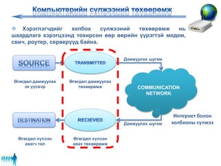 COMMUNICATION
NETWORK
Өгөгдөл дамжуулах
эх үүсвэр
Өгөгдөл дамжуулах
төхөөрөмж
Өгөгдөл хүлээн
авах төхөөрөмж
Өгөгдөл хүлээн
авагч тал
Интернет болон
холбооны сүлжээ
Дамжуулах шугам
Дамжуулах шугам
 Хэрэглэгчдийг холбох сүлжээний төхөөрөмж нь
шаардлага хэрэгцээнд тохирсон өөр өөрийн үүрэгтэй модем,
свич, роутер, серверүүд байна.
 
