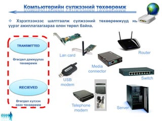 Өгөгдөл дамжуулах
төхөөрөмж
Өгөгдөл хүлээн
авах төхөөрөмж
 Хэрэглээнээс шалтгаалж cүлжээний төхөөрөмжүүд нь
үүрэг ажиллагаагаараа олон төрөл байна.
Lan card
USB
modem
Telephone
modem
Media
connector
Switch
Router
Server
 
