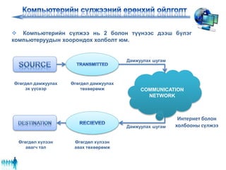 Компьютерийн сүлжээ нь 2 болон түүнээс дээш бүлэг
компьютеруудын хоорондох холболт юм.
COMMUNICATION
NETWORK
Өгөгдөл дамжуулах
эх үүсвэр
Өгөгдөл дамжуулах
төхөөрөмж
Өгөгдөл хүлээн
авах төхөөрөмж
Өгөгдөл хүлээн
авагч тал
Интернет болон
холбооны сүлжээ
Дамжуулах шугам
Дамжуулах шугам
 