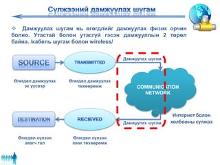 COMMUNICATION
NETWORK
Өгөгдөл дамжуулах
эх үүсвэр
Өгөгдөл дамжуулах
төхөөрөмж
Өгөгдөл хүлээн
авах төхөөрөмж
Өгөгдөл хүлээн
авагч тал
Интернет болон
холбооны сүлжээ
Дамжуулах шугам
Дамжуулах шугам
 Дамжуулах шугам нь өгөгдлийг дамжуулах физик орчин
болно. Утастай болон утасгүй гэсэн дамжууллын 2 төрөл
байна. /кабель шугам болон wireless/
 