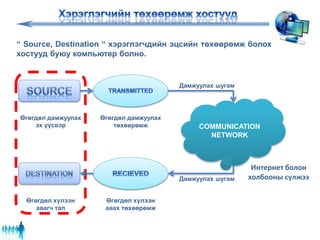 COMMUNICATION
NETWORK
Өгөгдөл дамжуулах
эх үүсвэр
Өгөгдөл дамжуулах
төхөөрөмж
Өгөгдөл хүлээн
авах төхөөрөмж
Өгөгдөл хүлээн
авагч тал
Интернет болон
холбооны сүлжээ
Дамжуулах шугам
Дамжуулах шугам
“ Source, Destination “ хэрэглэгчдийн эцсийн төхөөрөмж болох
хостууд буюу компьютер болно.
 