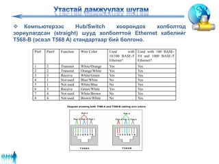 Pin# Pair# Function Wire Color Used with
10/100 BASE-T
Ethernet?
Used with 100 BASE-
T4 and 1000 BASE-T
Ethernet?
1 2 Transmit White/Orange Yes Yes
2 2 Transmit Orange/White Yes Yes
3 3 Receive White/Green Yes Yes
4 1 Not used Blue/White No Yes
5 1 Not used White/Blue No Yes
6 3 Receive Green/White Yes Yes
7 4 Not used White/Brown No Yes
8 4 Not used Brown/White No Yes
 Компьютерээс Hub/Switch хоорондох холболтод
зориулагдсан (straight) шууд холболттой Ethernet кабелийг
T568-B (эсвэл T568 A) стандартаар бий болгоно.
 