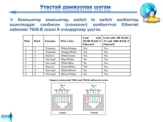  Компьютер компьютер, switch to switch холболтод
ашиглагддаг солбисон (crossover) холболттой Ethernet
кабелийг T658-B эсвэл A стандартаар үүсгэх.
Pin# Pair# Function Wire Color
Used with
10/100 BASE-T
Ethernet?
Used with 100 BASE-
T4 and 1000 BASE-T
Ethernet?
1 2 Transmit White/Orange Yes Yes
2 2 Transmit Orange/White Yes Yes
3 3 Receive White/Green Yes Yes
4 1 Not used Blue/White No Yes
5 1 Not used White/Blue No Yes
6 3 Receive Green/White Yes Yes
7 4 Not used White/Brown No Yes
8 4 Not used Brown/White No Yes
 