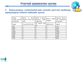  Компьютерыг router/switch-ийн console port-той холбоход
зориулагдсан rollover кабелийг үүсгэх.
Router or
switch Console
port (DTE)
RJ-45 to RJ-45
Rollover Cable (left
end)
RJ-45 to RJ-45
Rollover Cable
(right end)
RJ-45 to DB9
Adapter
Console Device
(PC workstation
serial port)
Signal From RJ-45 Pin No.
To RJ-45 Pin
No.
DB9 Pin No. Signal
RTS 1 8 8 CTS
DTR 2 7 6 DSR
TxD 3 6 2 RxD
GND 4 5 5 GND
GND 5 4 5 GND
RxD 6 3 3 TxD
DSR 7 2 4 DTR
CTS 8 1 7 RTS
 