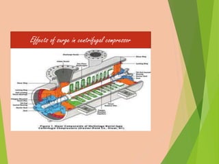 Effects of surge in centrifugal compressor 
 
