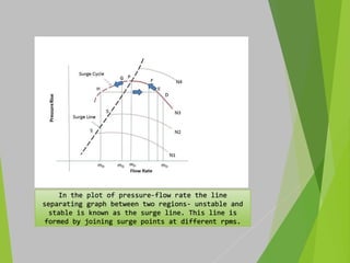 In the plot of pressure-flow rate the line 
separating graph between two regions- unstable and 
stable is known as the surge line. This line is 
formed by joining surge points at different rpms. 
 