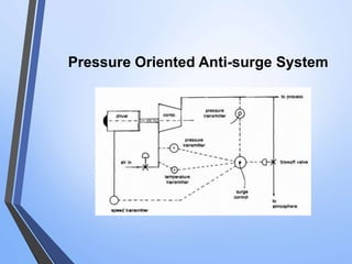 Pressure Oriented Anti-surge System 
 