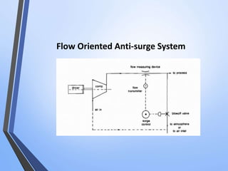Flow Oriented Anti-surge System 
 
