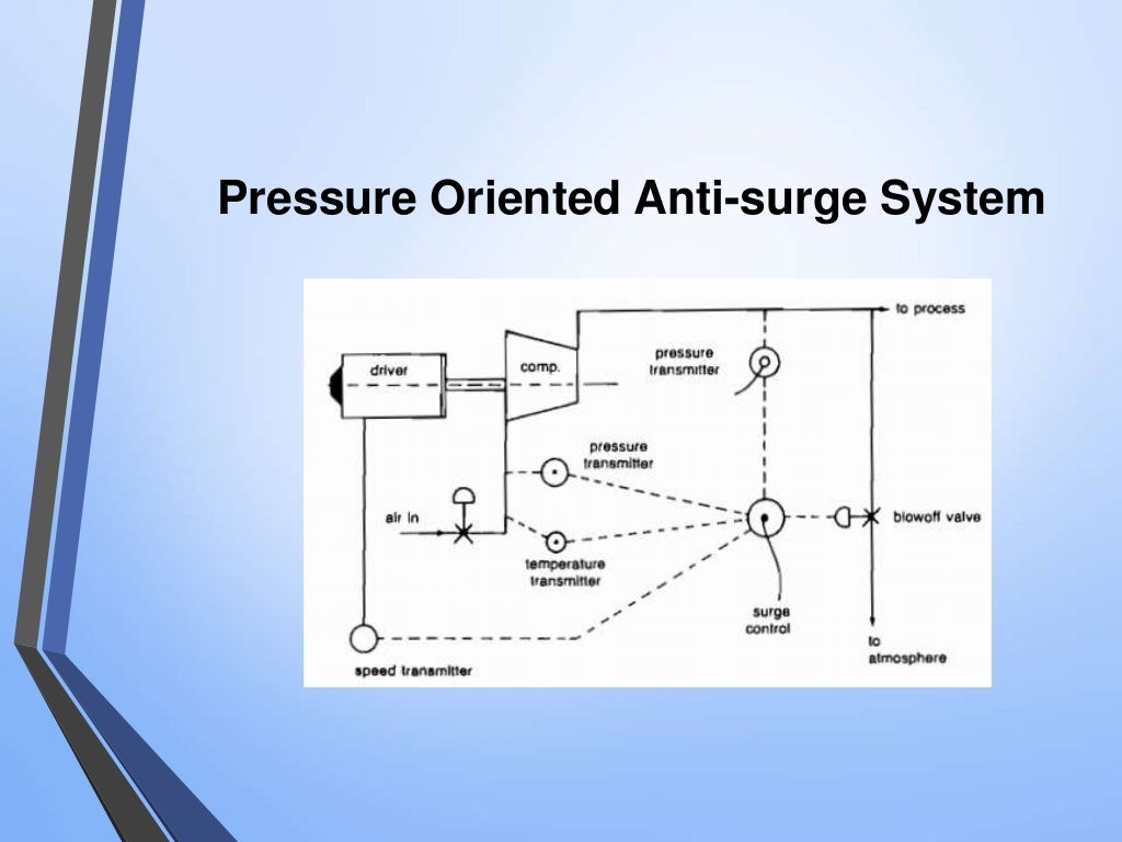 Surge in compressor