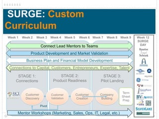 SURGE: Custom
Curriculum
Week 1   Week 2   Week 3       Week 4       Week 5     Week 6 Week 7   Week 8   Week 9   Week 12
                                                                                         SURGE
                       Connect Lead Mentors to Teams                                      DAY

              Product Development and Market Validation
           Business Plan and Financial Model Development
Connections to Capital, Customers, Entrepreneurs, Expertise, Talent

     STAGE 1:                       STAGE 2:                       STAGE 3:
    Connections                 Product Readiness                 Pilot Landing

                                                                                Term
           Customer            Customer              Customer     Company
                                                                                Sheet
           Discovery           Validation            Creation     Building
                                                                                Prep
                       Pivot

     Mentor Workshops (Marketing, Sales, Ops, IT, Legal, etc.)
 