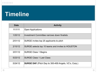 Timeline
   Date                                   Activity

  11/1/11   Open Applications

  1/20/12   Investment Committee narrows down finalists

  2/01/12   SURGE invites top 25 applicants to pitch

  2/10/12   SURGE selects top 10 teams and invites to HOUSTON

  3/01/12   SURGE Class 1 Begins

  5/23/12   SURGE Class 1 Last Class

  5/24/12   SURGE DAY (Pitch Day to 300-400 Angels, VC’s, Corp.)
 