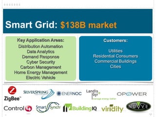 Smart Grid: $138B market
  Key Application Areas:        Customers:
  Distribution Automation
       Data Analytics              Utilities
    Demand Response         Residential Consumers
      Cyber Security        Commercial Buildings
   Carbon Management                Cities
 Home Energy Management
      Electric Vehicle
 