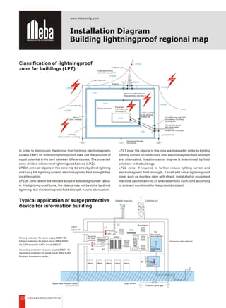 177
Installation Diagram
Building lightningproof regional map
Classification of lightningproof
zone for buildings (LPZ)
Primary protection for power supply (MBD1-B)
Primary protection for signal circuit (MBX-RJ45)
(ALT) Protector for CATV circuit (MBD-T)
Secondary protection for power supply (MBD1-C)
Secondary protection for signal circuit (MBX-RJ45)
Protector for antenna feeder
In order to distinguish the degree that lightning electromagnetic
pulse(LEMP) on different lightningproof zone and the position of
equal potential inthe joint between differentzones. The protected
zone divided into several lightningproof zones (LPZ).
LPZ0A zone:all objects in this zone may be strikeby direct lightning
and carry full lightning current, electromagnetic field strength has
no attenuation.
LPZ0B zone: withi n the relevant scopeof selected grounder radius
in this lightning-proof zone, the objects may not be strike by direct
lightning, but electromagnetic field strength has no attenuation.
LPZ1 zone: the objects in thiszone are impossibly strike by lighting,
lighting current on conductors and electromagnetic field strength
are attenuated, the attenuation degree is determined by field
solutions in the buildings.
LPZ2 zone: if required to further reduce lighting current and
electromagnetic field strength, it shall add extra lightningproof
zone, such as machine room with shield, metal shellof equipment,
machine cabinet and etc; it shall determine suchzone according
to ambient conditions for the protected object.
Typical application of surge protective
device for information building
LPZ0A
LEMP
LPZ0A
LEMP
LEMP
LEMP
LEMP
LPZ0A
LPZ0B
LPZ0B
LPZ1
LPZ2
LPZ3
LPZ1
LPZ0A
LPZ0B
1
3
2
Lightning rod
External lightning
protection equipment
Antenna
Lead referrals
(Computer room)
Equipment
metal case, etc
Shielding (3)
Structures within the room
(Representative shie lding 2)
Buildings
(Representative shielding 1)
In LPZ1 and LPZ2
on the interface
bonding belt
Lightning zone
In LPZ0B area and LPZ1
boundaries of surface
bonding belt
Lead referrals
The electric power,
the signal cable,
routes and metal pipe
Ground net.through
introducing
(door, window)
Hole
CATV
B1 B2
C2
C1
HUb
A2
A1
Satellite three line Lightning rod
Grounding lead referrals
Cable TV
Signal cable Network cable
office office office office office
Receiver
Server
Workstations
Signal the
first level
protection
Potential spark gap
Total
switchgear
room
Points
switchgear
room
SwitchSignal the
second level
protection
Thefirstlevel
protection
The second
level protection
Logic where
 