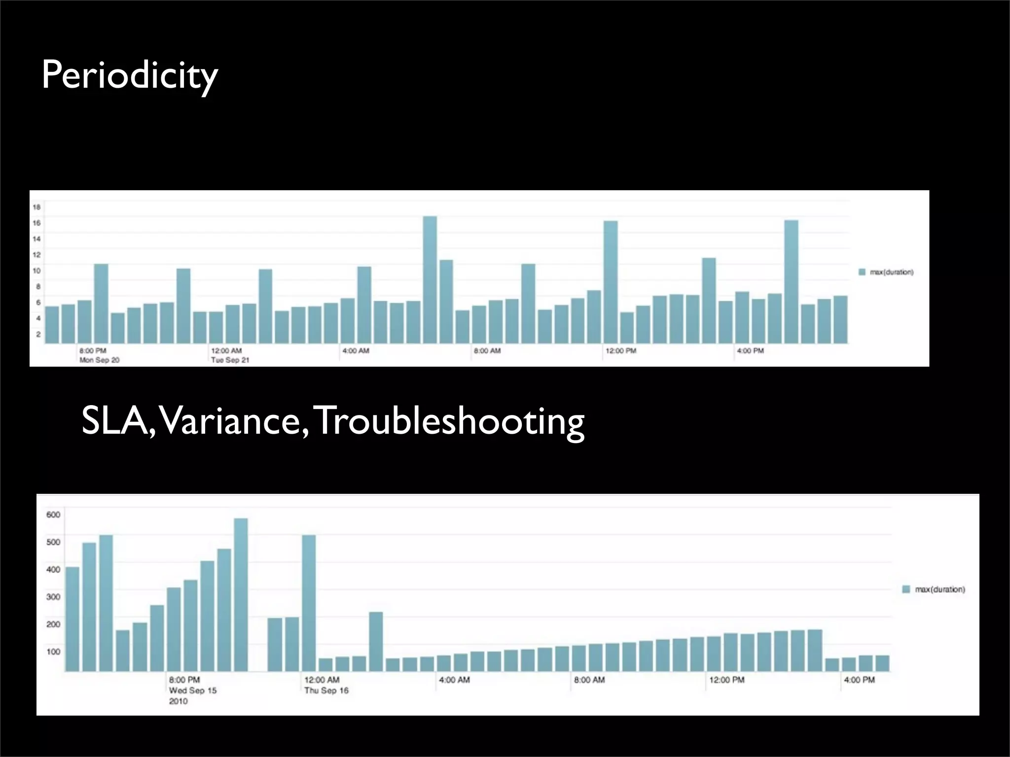 Periodicity
SLA,Variance,Troubleshooting
 