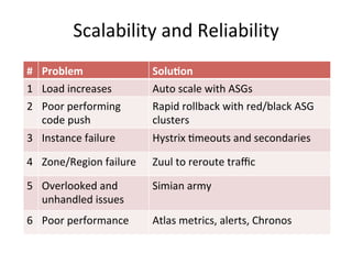 Scalability 
and 
Reliability 
# 
Problem 
Solu,on 
1 
Load 
increases 
Auto 
scale 
with 
ASGs 
2 
Poor 
performing 
code 
push 
Rapid 
rollback 
with 
red/black 
ASG 
clusters 
3 
Instance 
failure 
Hystrix 
Fmeouts 
and 
secondaries 
4 
Zone/Region 
failure 
Zuul 
to 
reroute 
traffic 
5 
Overlooked 
and 
unhandled 
issues 
Simian 
army 
6 
Poor 
performance 
Atlas 
metrics, 
alerts, 
Chronos 
 