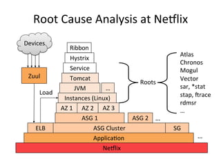 Root 
Cause 
Analysis 
at 
Ne5lix 
… 
Roots 
… 
Load 
Hystrix 
Service 
Tomcat 
JVM 
… 
Instances 
(Linux) 
ELB 
ASG 
Clus...