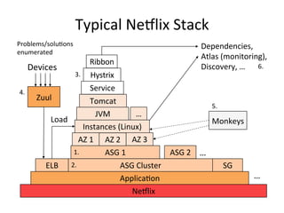 Typical 
Ne5lix 
Stack 
Dependencies, 
Atlas 
(monitoring), 
Discovery, 
… 
… 
… 
Load 
Hystrix 
Service 
Tomcat 
JVM 
… 
Instances 
(Linux) 
3. 
ELB 
ASG 
Cluster 
SG 
ApplicaFon 
Ne5lix 
ASG 
1 
Zuul 
AZ 
1 
ASG 
2 
AZ 
2 
AZ 
3 
Devices 
Monkeys 
Ribbon 
5. 
1. 
2. 
4. 
6. 
Problems/soluFons 
enumerated 
 