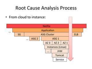 Root 
Cause 
Analysis 
Process 
• From 
cloud 
to 
instance: 
… 
… 
Ne5lix 
ApplicaFon 
SG 
ASG 
Cluster 
ELB 
ASG 
1 
AZ 
1 
Instances 
(Linux) 
JVM 
Tomcat 
Service 
ASG 
2 
AZ 
3 
AZ 
2 
… 
 