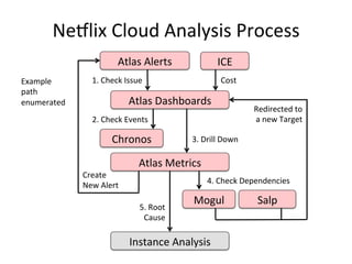 Ne5lix 
Cloud 
Analysis 
Process 
Atlas 
Alerts 
Atlas 
Dashboards 
2. 
Check 
Events 
Chronos 
Atlas 
Metrics 
Mogul 
Salp 
Instance 
Analysis 
ICE 
4. 
Check 
Dependencies 
Create 
New 
Alert 
Cost 
3. 
Drill 
Down 
5. 
Root 
Cause 
Redirected 
to 
a 
new 
Target 
Example 
1. 
Check 
Issue 
path 
enumerated 
 