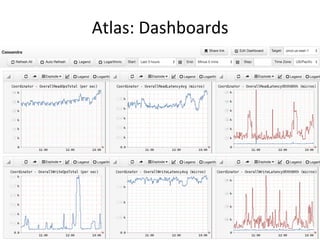 Atlas: 
Dashboards 
 