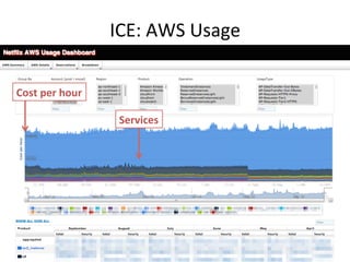ICE: 
AWS 
Usage 
Services 
Cost 
per 
hour 
 