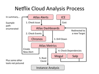 Ne5lix 
Cloud 
Analysis 
Process 
Atlas 
Alerts 
Atlas 
Dashboards 
2. 
Check 
Events 
Chronos 
Atlas 
Metrics 
Mogul 
Salp 
Instance 
Analysis 
ICE 
4. 
Check 
Dependencies 
Create 
New 
Alert 
Plus 
some 
other 
tools 
not 
pictured 
Cost 
3. 
Drill 
Down 
5. 
Root 
Cause 
In 
summary… 
Example 
path 
enumerated 
Redirected 
to 
a 
new 
Target 
1. 
Check 
Issue 
 