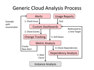 Generic 
Cloud 
Analysis 
Process 
Alerts 
Usage 
Reports 
1. 
Check 
Issue 
Cost 
Custom 
Dashboards 
3. 
Drill 
Down 
2. 
Check 
Events 
Change 
Tracking 
Metric 
Analysis 
4. 
Check 
Dependencies 
Dependency 
Analysis 
5. 
Root 
Cause 
Instance 
Analysis 
Example 
path 
enumerated 
Create 
New 
Alert 
Redirected 
to 
a 
new 
Target 
 