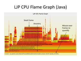 LJP 
CPU 
Flame 
Graph 
(Java) 
Stack 
frame 
Mouse-­‐over 
frames 
to 
quanFfy 
Ancestry 
 