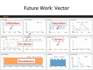 Future 
Work: 
Vector 
U,liza,on 
Satura,on 
Per 
device 
Errors 
Breakdowns 
 