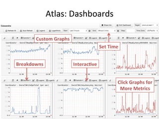 Atlas: 
Dashboards 
Custom 
Graphs 
Set 
Time 
Breakdowns 
Interac,ve 
Click 
Graphs 
for 
More 
Metrics 
 