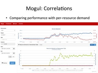 Mogul: 
CorrelaFons 
• Comparing 
performance 
with 
per-­‐resource 
demand 
 