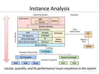 Instance 
Analysis 
Locate, 
quanFfy, 
and 
fix 
performance 
issues 
anywhere 
in 
the 
system 
 