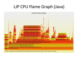 LJP 
CPU 
Flame 
Graph 
(Java) 
 