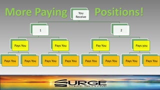 You
Receive
1
Pays You
Pays You Pays You
Pays You
Pays You Pays You
2
Pay You
Pays You Pays You
Pays you
Pays You Pays You
More Paying Positions!
 