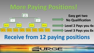 You
Receive
1
Pays You
Pays You Pays You
Pays You
Pays You Pays You
2
Pay You
Pays You Pays You
Pays you
Pays You Pays You
More Paying Positions!
Easy get two
No Qualification
Level 2 Pays you 4x
Level 3 Pays you 8x
Receive from 12 paying positions
 