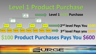 You
Receive
1
Pays You
Pays You Pays You
Pays You
Pays You Pays You
2
Pay You
Pays You Pays You
Pays you
Pays You Pays You
Level 1 Product Purchase
Level 1 $100 Purchase
2nd level Pays You $100
3rd level Pays you $500
$100 Product Purchases Pays You $600
 
