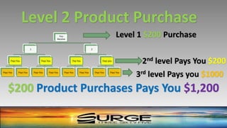You
Receive
1
Pays You
Pays You Pays You
Pays You
Pays You Pays You
2
Pay You
Pays You Pays You
Pays you
Pays You Pays You
Level 2 Product Purchase
Level 1 $200 Purchase
2nd level Pays You $200
3rd level Pays you $1000
$200 Product Purchases Pays You $1,200
 