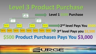 You
Receive
1
Pays You
Pays You Pays You
Pays You
Pays You Pays You
2
Pay You
Pays You Pays You
Pays you
Pays You Pays You
Level 3 Product Purchase
Level 1 $500 Purchase
2nd level Pays You $500
3rd level Pays you $2,500
$500 Product Purchases Pays You $3,000
 