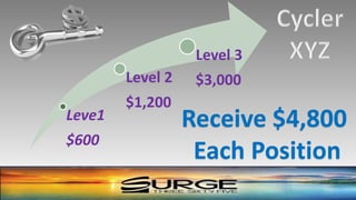 Leve1
$600
Level 2
$1,200
Level 3
$3,000
Receive $4,800
Each Position
 