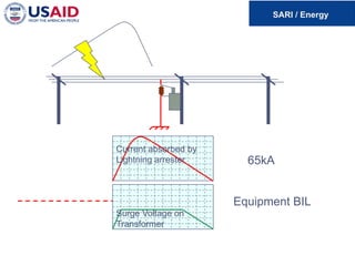 Current absorbed by
Lightning arrester
Surge Voltage on
Transformer
65kA
Equipment BIL
 