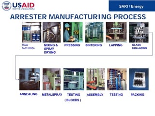ARRESTER MANUFACTURING PROCESS
RAW
MATERIAL
MIXING &
SPRAY
DRYING
PRESSING SINTERING LAPPING GLASS
COLLARING
ANNEALING METALSPRAY TESTING
( BLOCKS )
ASSEMBLY TESTING PACKING
 